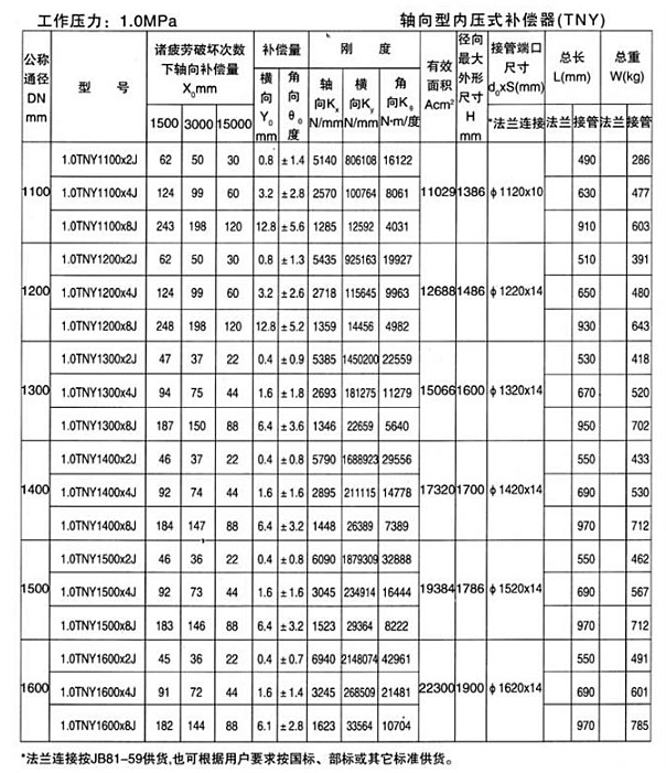 軸向型內壓式波紋補償器（TNY）產品參數十一
