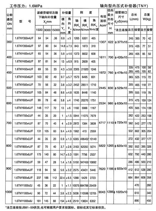 軸向型內壓式波紋補償器（TNY）產品參數十三
